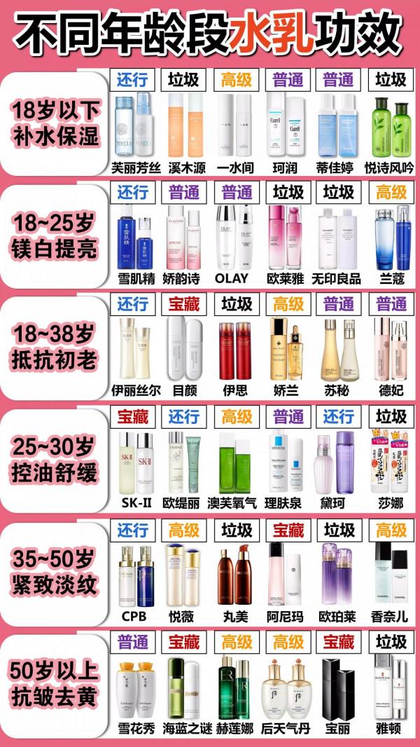 不同年齡段水乳功效