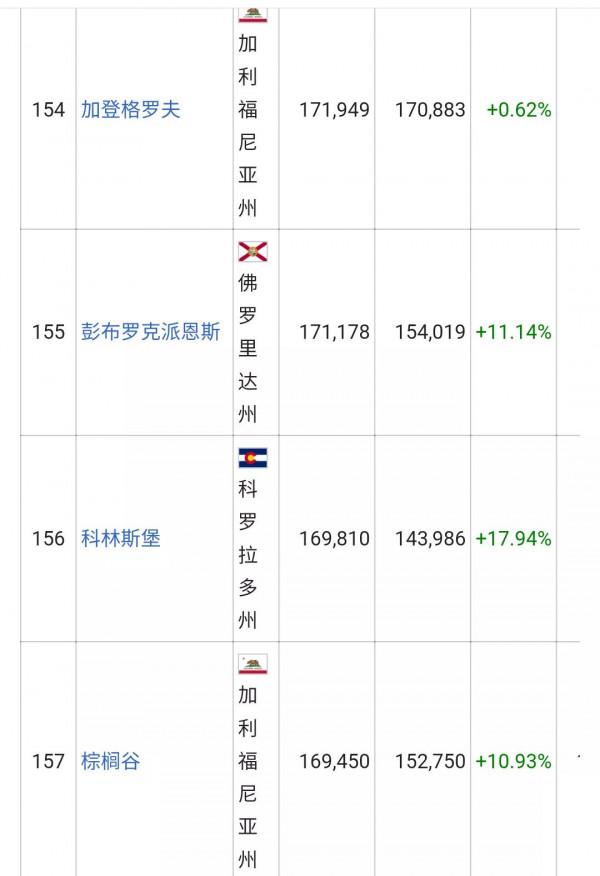 美國城市人口排名列表(326個十萬人口以上的城市)