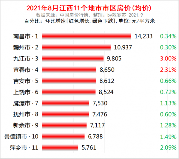 江西省各地市2021年8月房價出爐：9座城市下跌了