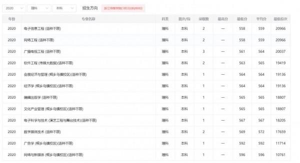 「浙江傳媒學院」2021年遼寧省本科招生計劃含金量分析 「浙江傳媒學院」2021年遼寧省本科招生計劃含金量分析