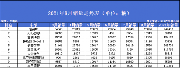 8月SUV銷量排行：大眾系一反頹勢，CR-V跌下神壇