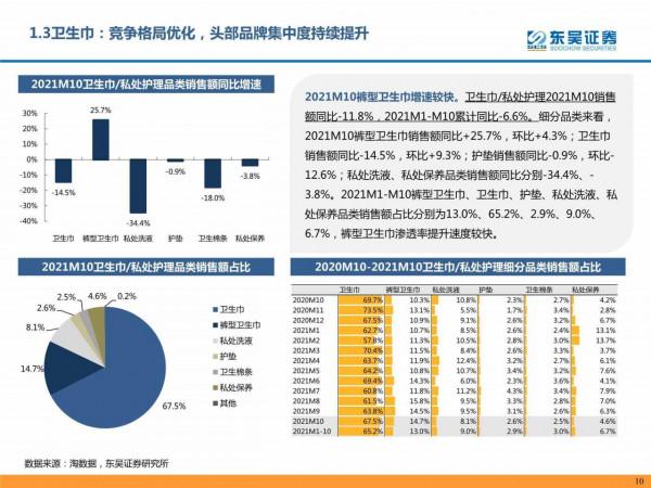 個護傢俱阿里電商10月及雙十一預售資料跟蹤報告（東吳證券）