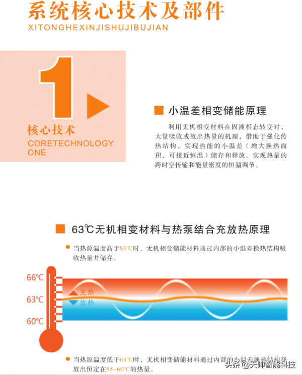 “相變儲能蓄熱+太陽能”冬季供暖成本低