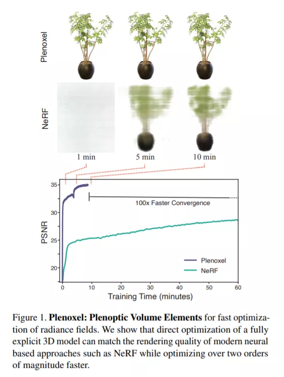 神經輻射場去掉「神經」，訓練速度提升100多倍，3D效果質量不減
