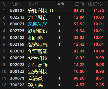 A股大升溫!消費、新能源、半導體等多線齊飛,房地產線集體回撥 A股大升溫!消費、新能源、半導體等多線齊飛,房地產線集體回撥
