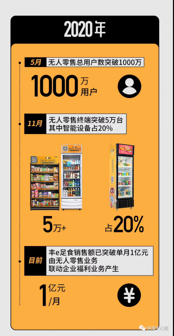 資本永不眠|順豐的“豐e足食”完成融資,軟銀成為二股東,中金 深國資入局 資本永不眠|順豐的“豐e足食”完成融資,軟銀成為二股東,中金 深國資入局