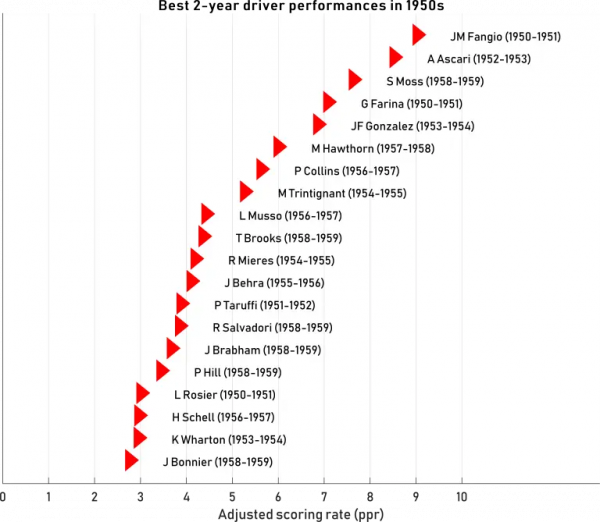 「連載三」歷史上最偉大的 F1 車手是誰？