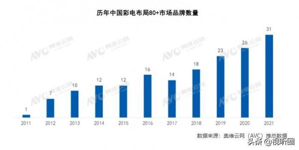 80&plus;巨幕電視均價1&period;5萬元，這對彩電市場來說意味著什麼？