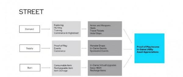 Highstreet 一款透過遊戲賺取收入的開放世界元宇宙；幣安火幣領投
