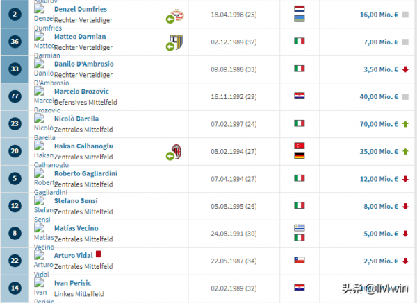 國際米蘭上半賽季評分，及最新球員身價12月30日更新