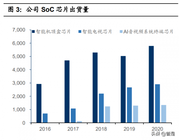 晶晨股份專題報告：國內領先的多媒體智慧終端SoC晶片設計公司