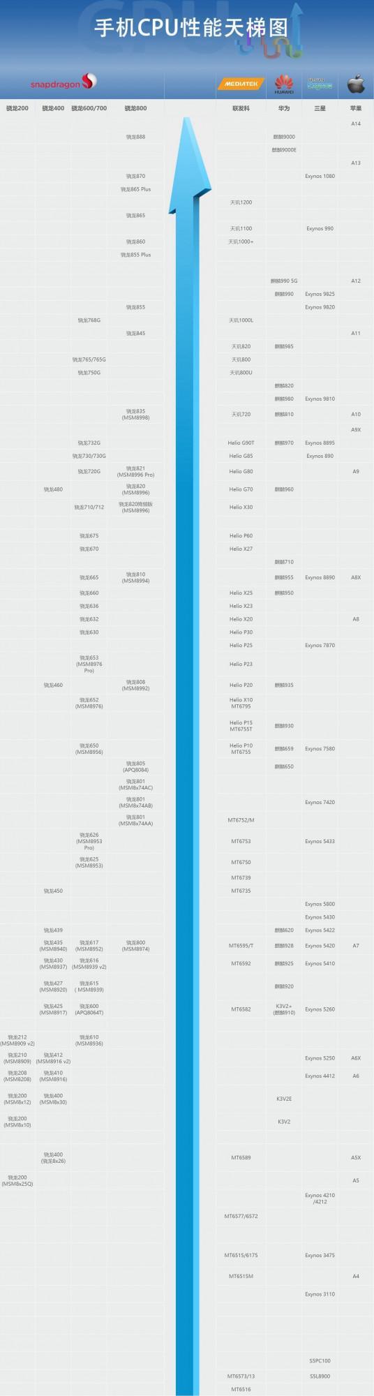 手機CPU天梯圖2021年10月最新版 你的手機排名高嗎? 手機CPU天梯圖2021年10月最新版 你的手機排名高嗎?