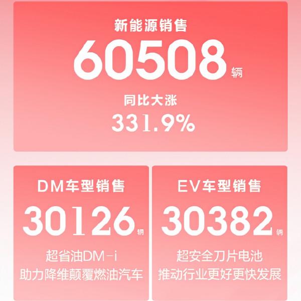 8月銷量是蔚來的10.7倍，產量跟不上訂單量，比亞迪時代真的來了