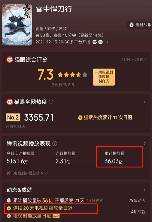 上線僅1天收視率大火，直逼《雪中悍刀行》，央視黑馬劇不簡單