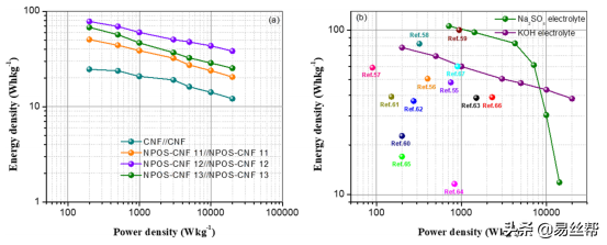 N/P/O/S雜原子摻雜多孔碳奈米纖維墊的製備及應用
