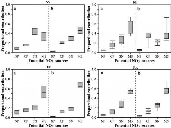 極端強降水改變地下水硝酸鹽來源研究獲進展