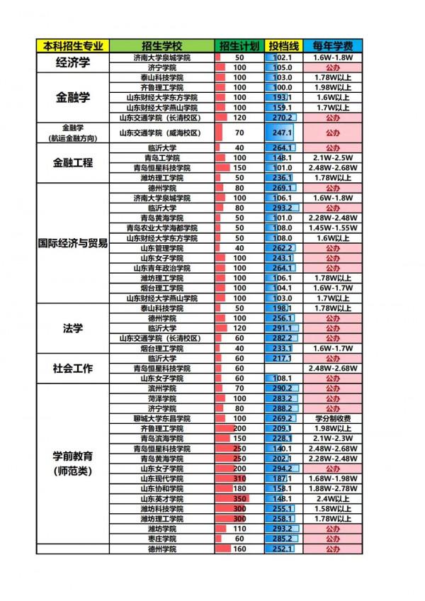 2021山東專升本：專業-學校-計劃-投檔分及收費