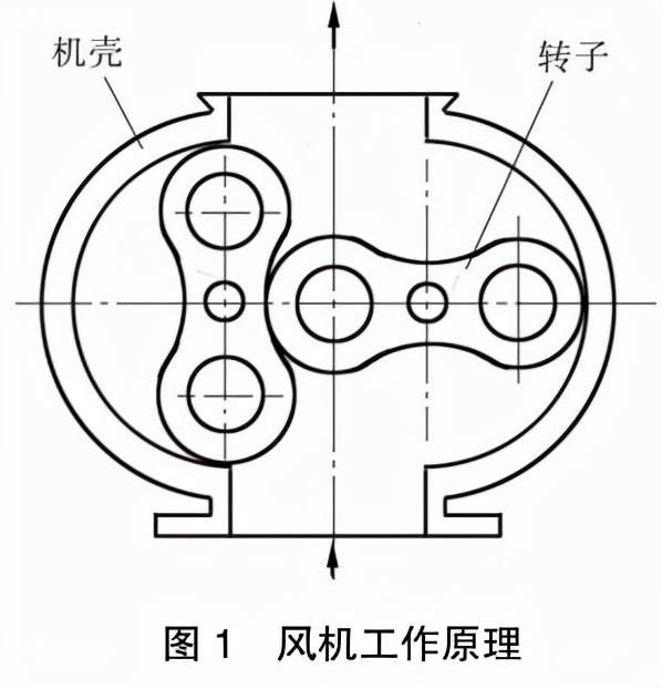 羅茨風機經過頻繁檢修後，我總結了常見故障原因和解決方法