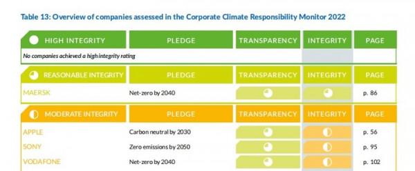 蘋果、Google、宜家等 20 多家大公司，都在這件事上騙了我們