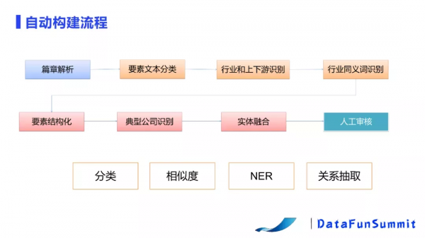 基於NLP的產業鏈構建及應用 基於NLP的產業鏈構建及應用