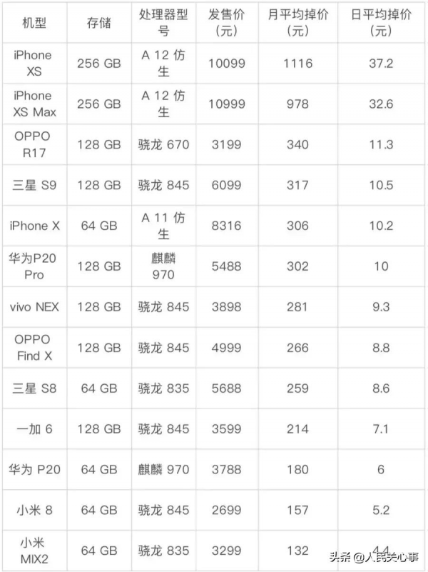 你的手機一天掉價多少錢？教你鑑別手機真假儲存空間越大越不保值