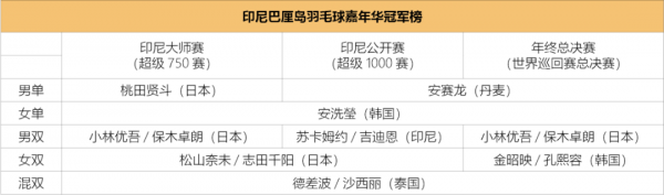 世界羽聯年終總決賽收官，三人實現背靠背三連冠