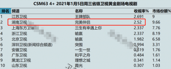才播2集播放量破1600萬，收視破2，湖南臺新劇熬夜追更不想停了