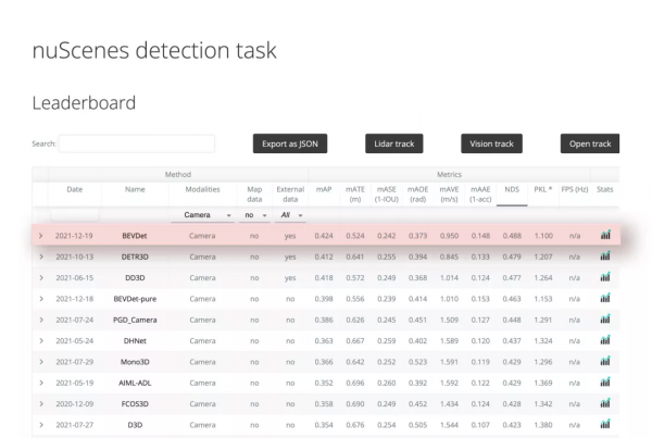 自動駕駛權威評測世界第一，鑑智機器人推出純視覺3D感知新正規化