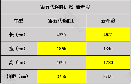第五代途勝L對比日產新奇駿,誰更勝一籌? 第五代途勝L對比日產新奇駿,誰更勝一籌?