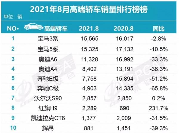 2021中國新車購買意向排行：豪華車寶馬第一，主流車一汽大眾霸榜