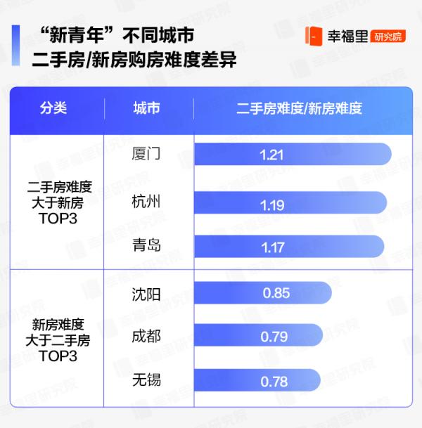 2021“新青年”購房難度指數報告，新一線城市難度相對較小