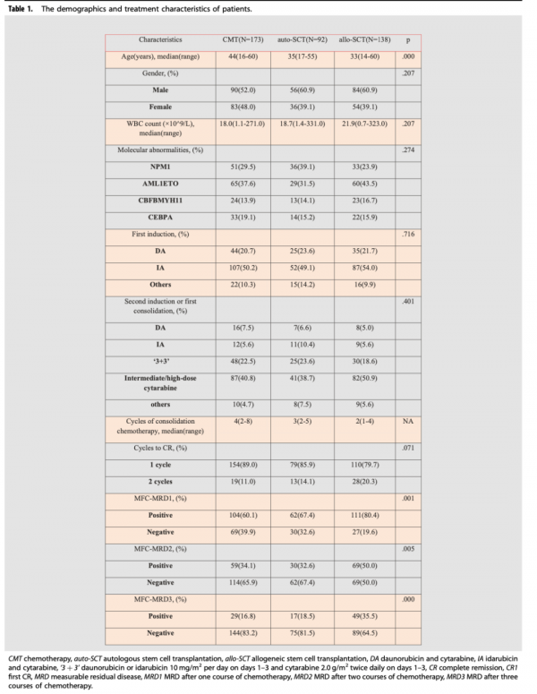 劉啟發教授團隊：動態監測MRD在低危AML患者首次緩解和治療中的應用以及對臨床預後的意義