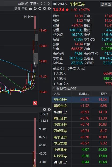 周線五連陽，下週A股重要看點：幾個大肉板塊將脫穎而出