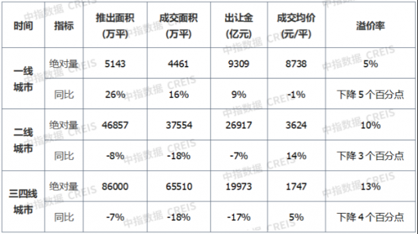 去年全國300城土地出讓金縮水9%，但成交樓面價漲了