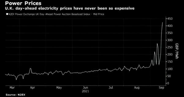 ​英國電價暴漲500％，打破22年記錄，李嘉誠成了最大的贏家