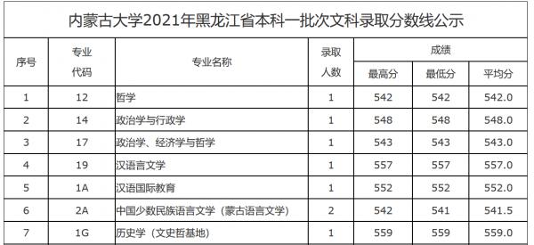 2021年內蒙古大學(黑龍江省)本科一批次錄取分數線 2021年內蒙古大學(黑龍江省)本科一批次錄取分數線