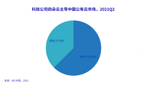 IDC發Q2雲市場報告：百度智慧雲領銜“四朵雲”，增速高潛力大