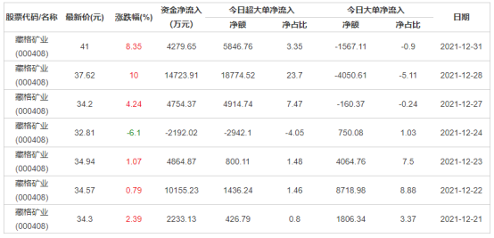 鋰電摘帽企業，申請撤銷風險警示獲批准。鹽湖提鋰再次異動