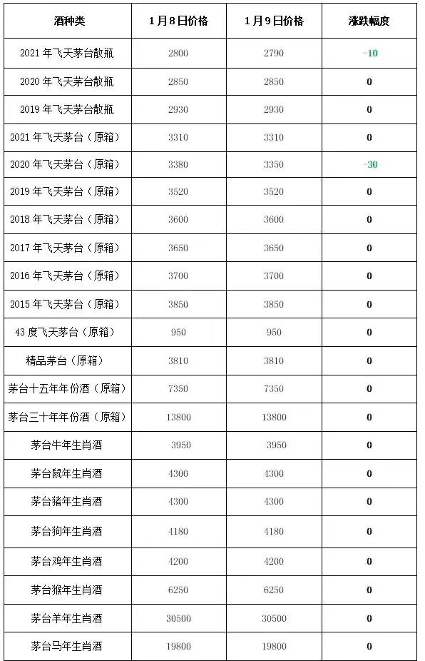 貴州茅臺酒今日行情價