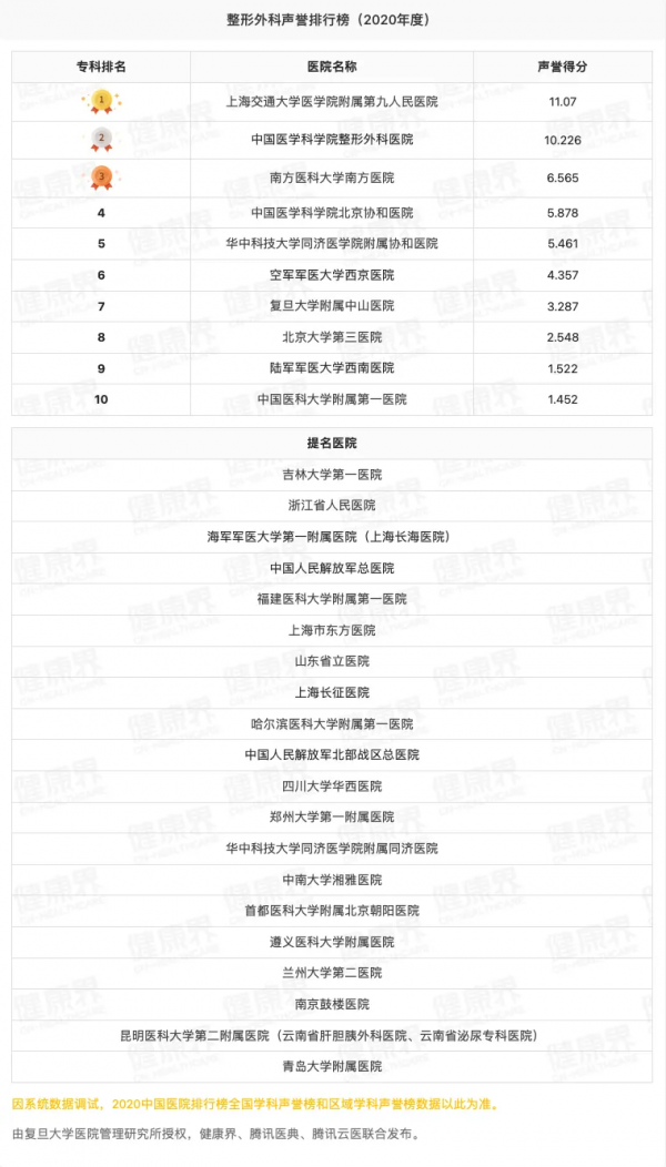 獨家釋出！2020全國醫院專科聲譽排行榜（全榜單，含提名醫院）