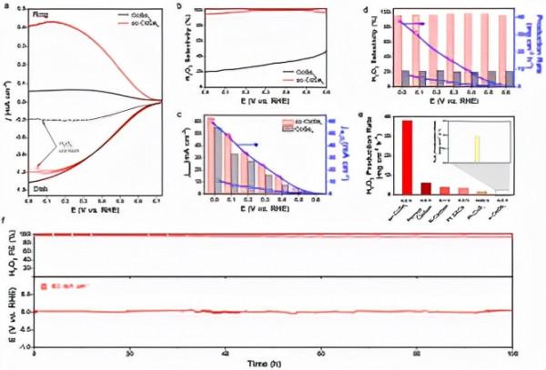 中國科大研製強耦合催化劑實現酸性介質中過氧化氫的高效電合成 中國科大研製強耦合催化劑實現酸性介質中過氧化氫的高效電合成