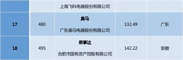 《2021中國品牌價值500強》揭曉，方老華萬再上榜