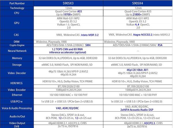 高階電視盒子用的是什麼晶片?A311D對比S905X4誰的效能更強? 高階電視盒子用的是什麼晶片?A311D對比S905X4誰的效能更強?