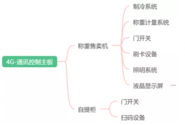 物聯網解決方案：智慧生鮮稱重售賣機