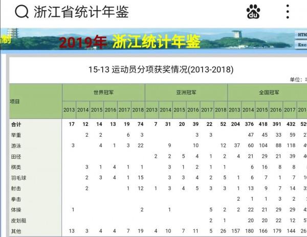 近十年體育成績：江蘇差浙江太遠了