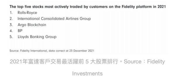 富達英國：比特幣挖礦公司 Argo Blockchain 成交易前三大活躍股票