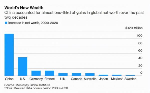 美媒:中國超越美國,躍居總財富榜首 美媒:中國超越美國,躍居總財富榜首