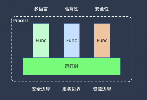雲原生執行時的下一個五年 雲原生執行時的下一個五年
