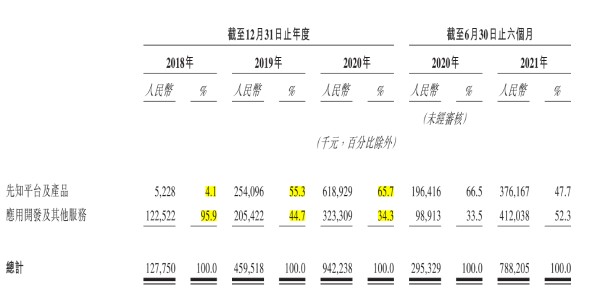 上半年淨虧11億,員工人均“月薪”超10萬,第四正規化“不差錢” 上半年淨虧11億,員工人均“月薪”超10萬,第四正規化“不差錢”