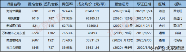 2021年北京新房成績單